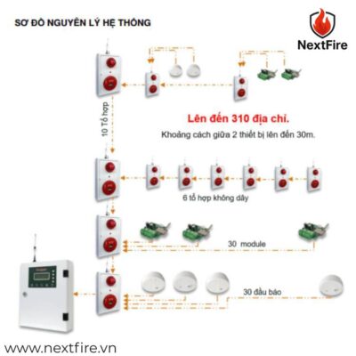 Báo cháy không dây