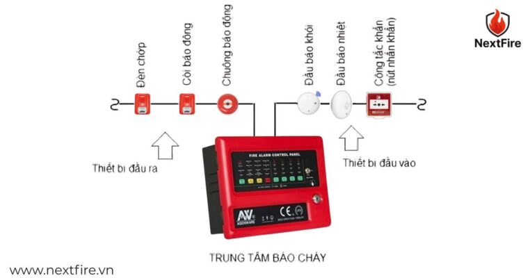 Thiết Kế Hệ Thống Báo Cháy: Giải Pháp An Toàn – Bắt Buộc – Hiệu Quả